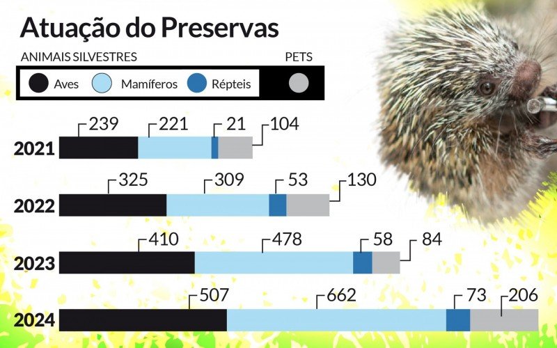 Atuação do Preservas