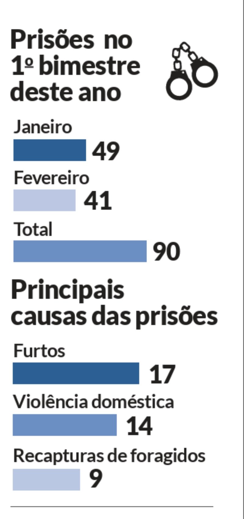 Fonte: Secretaria Municipal de Segurança Pública (Semusp)