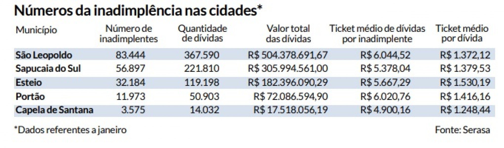 Tabela inadimplência na região