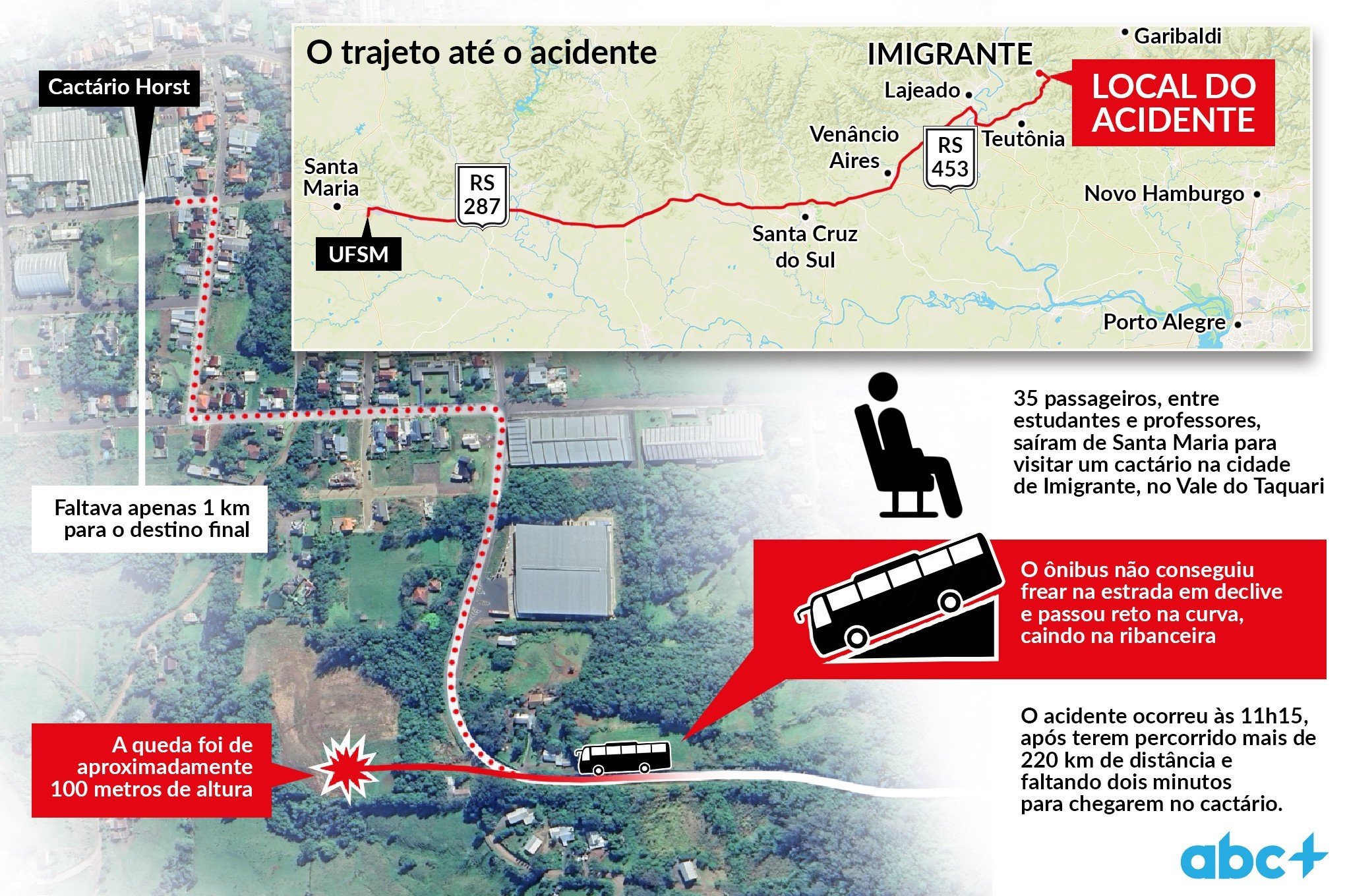 TRAGÉDIA EM IMIGRANTE: Veja trajeto feito por ônibus até queda de ribanceira; acidente aconteceu a 1 quilômetro do destino de estudantes