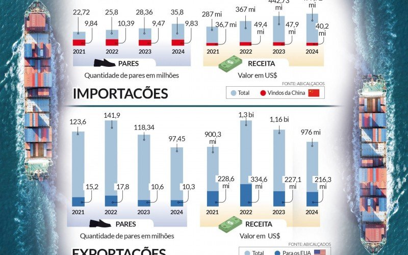 Tarifaço: Oportunidade ou ameaça para o calçado brasileiro | abc+