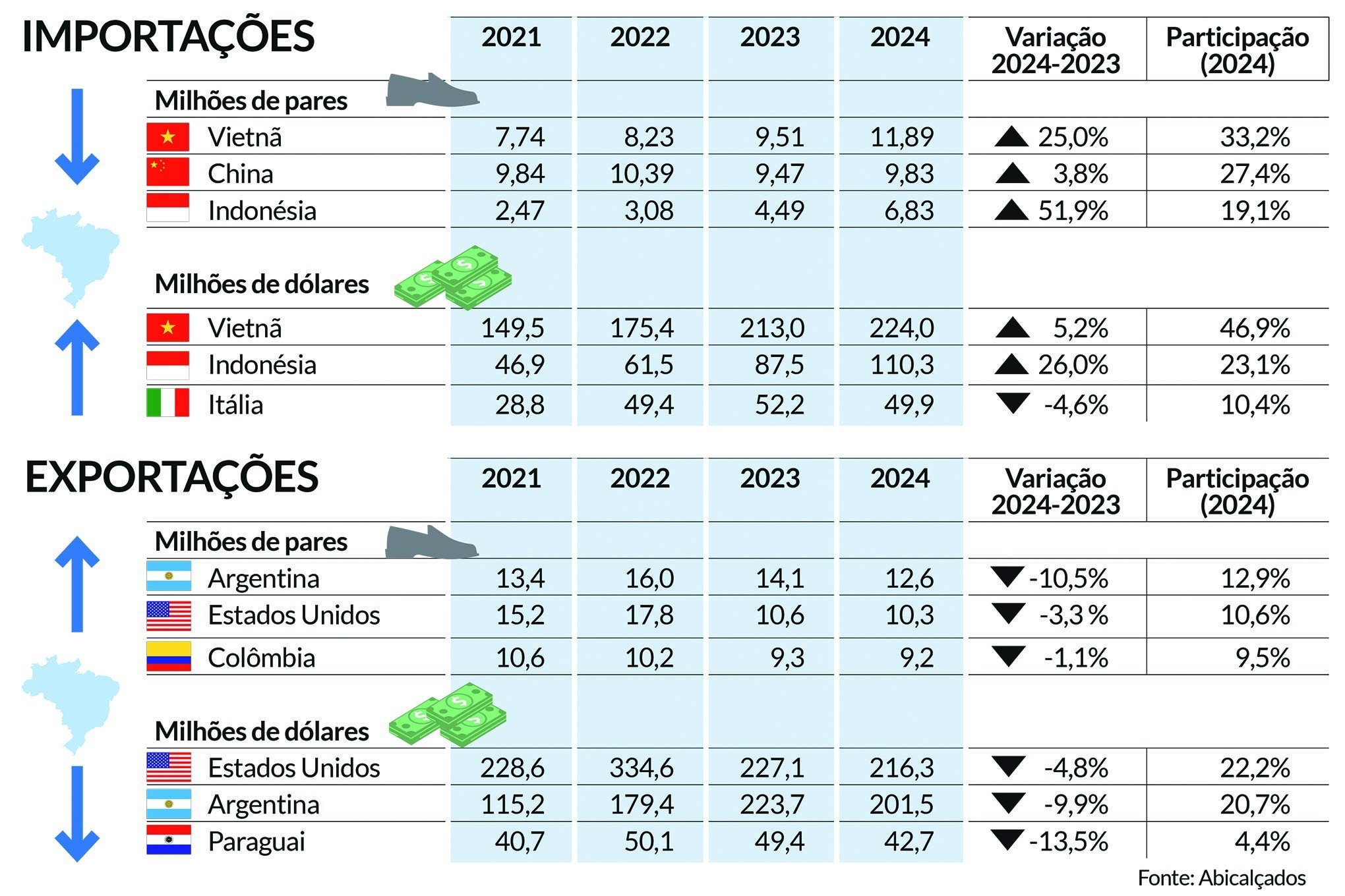 Tarifaço: Oportunidade ou ameaça para o calçado brasileiro | abc+