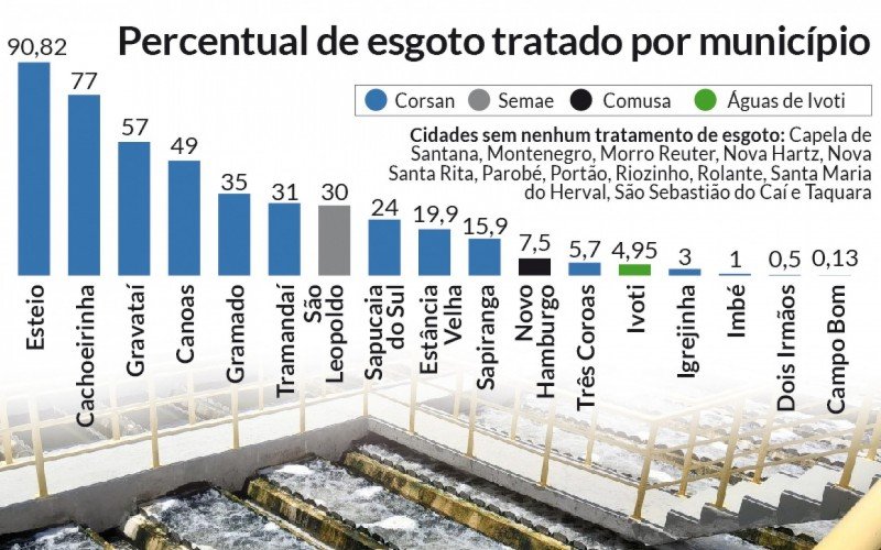 Esgoto tratado