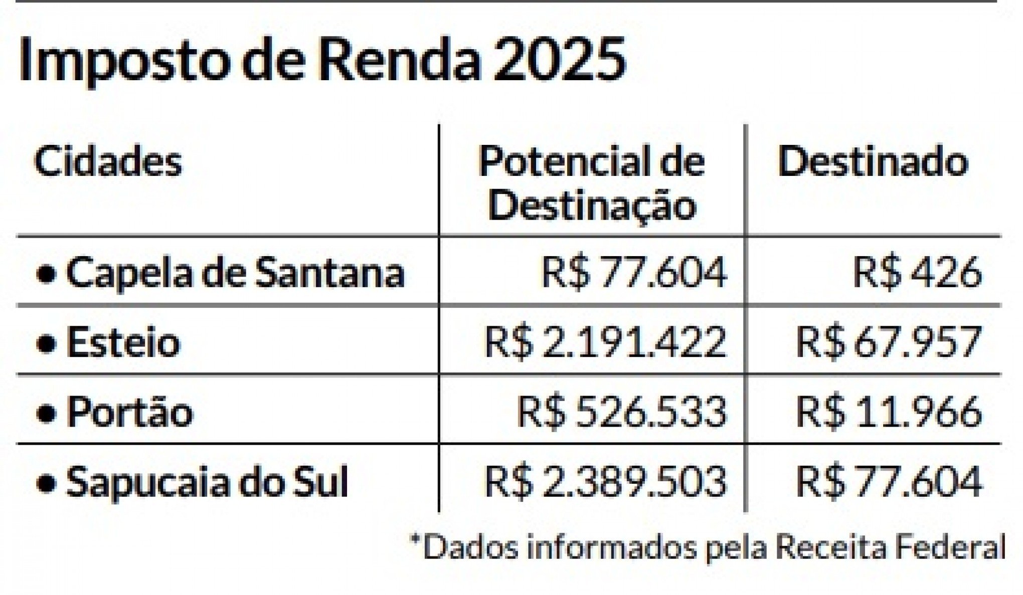 Tabela - potencial de destinação do IR 2025