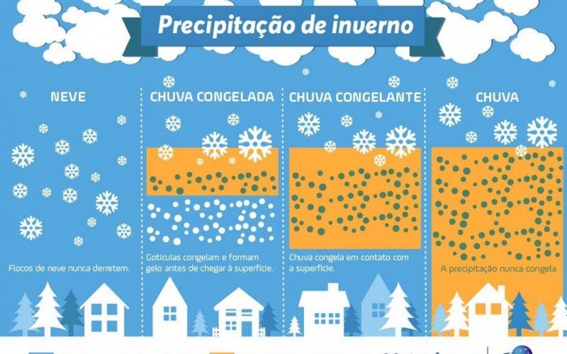 Entenda a diferença entre neve, graupel e chuva congelada | abc+