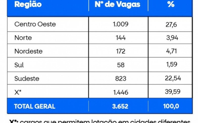 Quantas vagas são ofertadas em cada região do País no Enem dos Concursos | abc+
