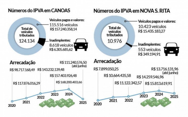 Inadimplência do IPVA em Canoas e Nova Santa Rita | abc+