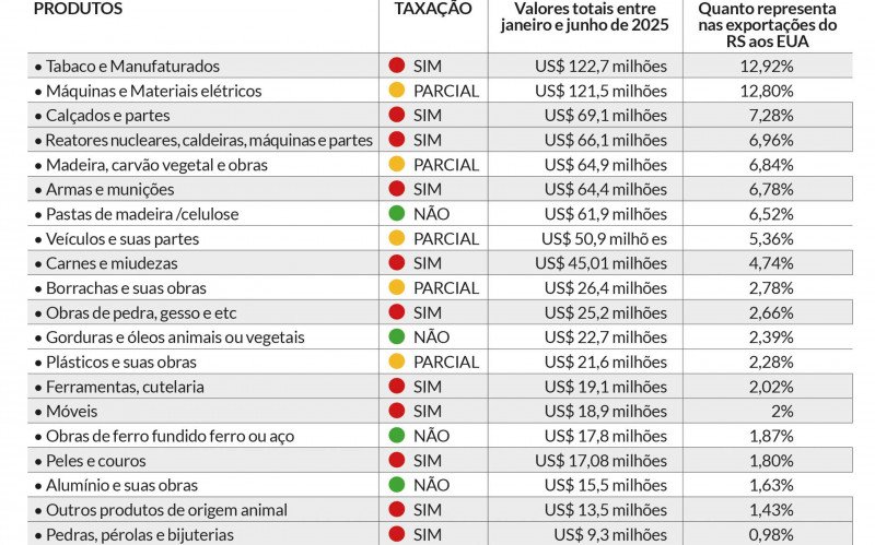 Taxas produtos gaúchos | abc+