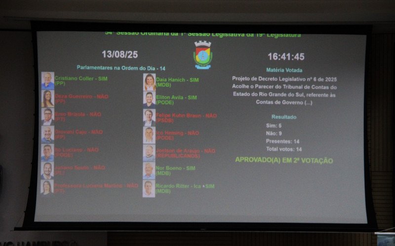 Contas de 2020 foram aprovadas, apesar da maioria de votos contrários