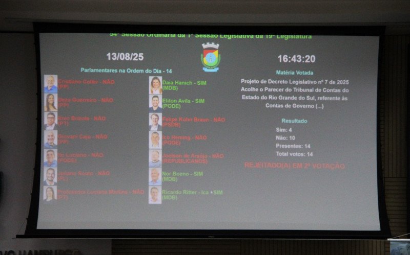 Exercício de 2021 foi reprovado por 10 votos a 4