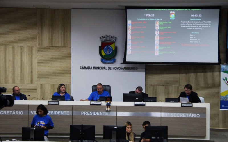 Reprovação ocorreu em segundo turno na tarde desta quarta-feira (13) | abc+