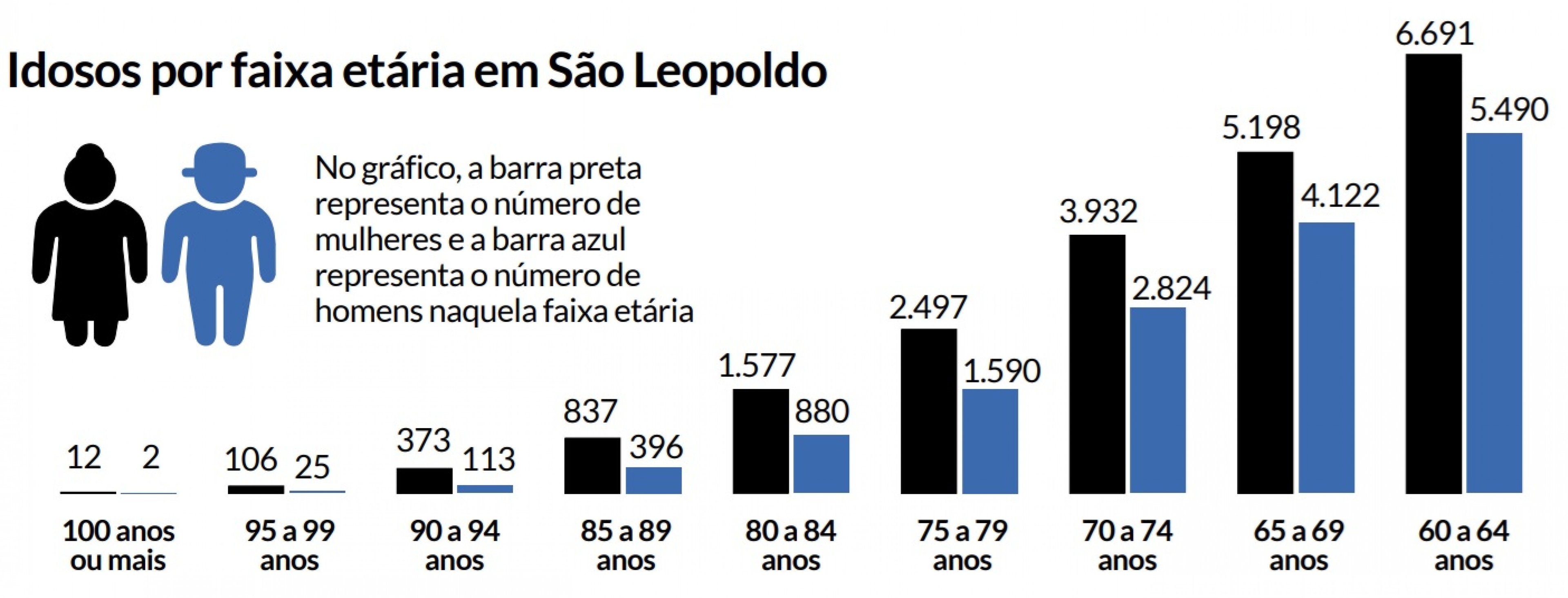 Estimativa indica que São Leopoldo tem mais de 38 mil pessoas idosas