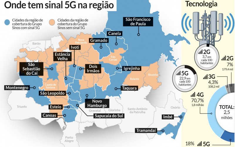 Três anos depois, apenas 18% dos usuários de celular na região têm conexão ao 5G