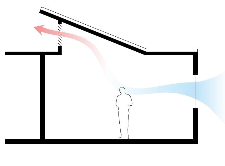 Exemplo de ventilação cruzada | abc+