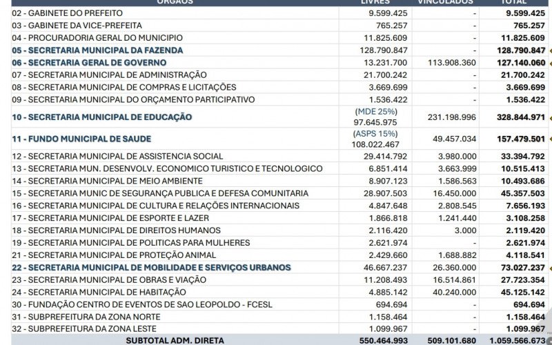 Projeção por órgãos da LDO. Fonte: levantamento da Secretaria Municipal da Fazenda