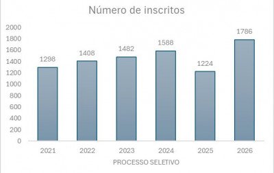 Evolução no número de inscritos na Fundação Liberato | abc+