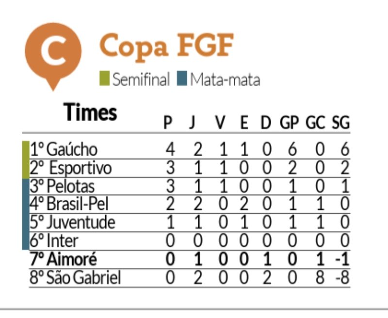 Tabela da Copa FGF