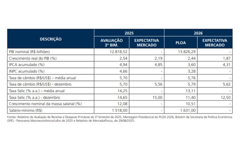 Variáveis macroeconômicas do Projeto de Lei Orçamentária de 2026 | abc+