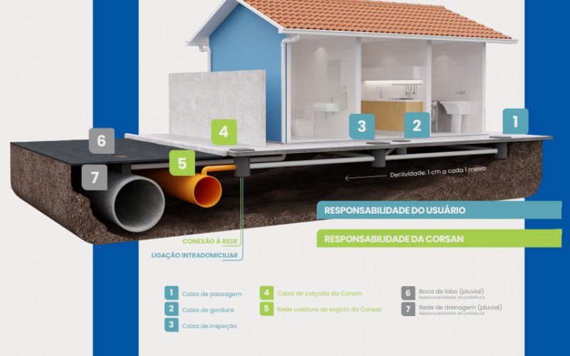 Instalação Intradomiciliar de Esgoto da Corsan | abc+