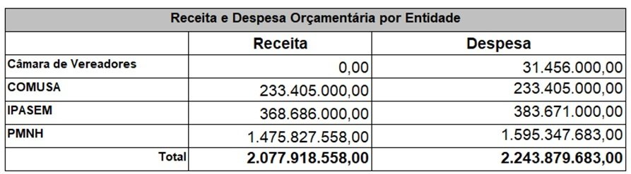 Receita e despesa por entidade | abc+