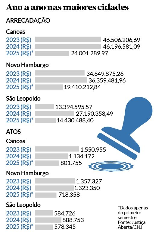 Arrecadação dos cartórios da região