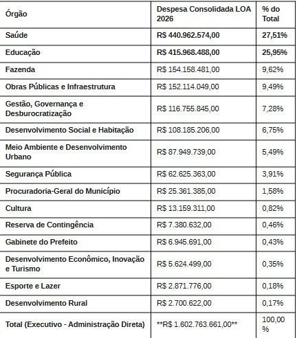 Composição do orçamento de 2026 por pastas do Executivo | abc+