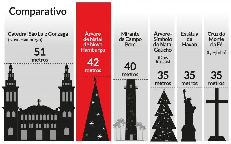 Comparativo árvore de Natal de Novo Hamburgo | abc+