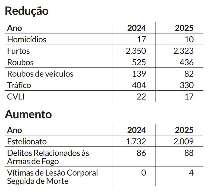 Índices de criminalidade em São Leopoldo em 2025