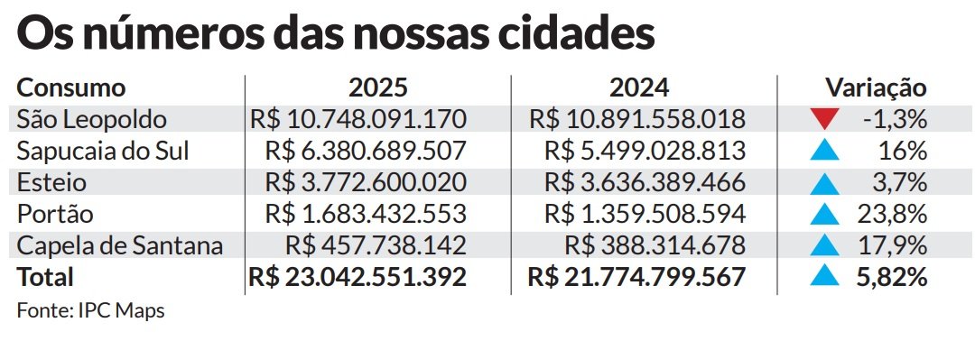 Números de potencial de consumo das cidades da região nos últimos dois anos - 2024 e 2025