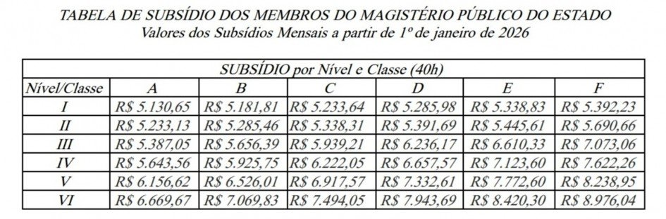 Tabela de valores dos salários dos professores da rede estadual a partir de 2026