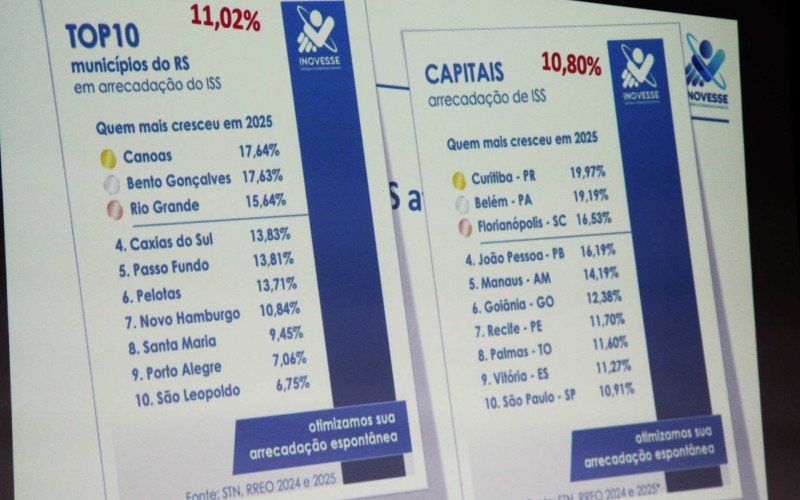 Desempenho atual das cidades que mais arrecadam no RS e as capitais | abc+