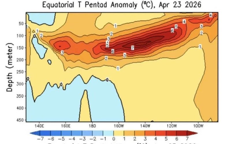 Gráfico da temperatura abaixo da superfície do mar no Pacifico de Oeste para Leste mostra uma enorme quantidade de água excepcionalmente quente entre 100 e 250 metros | abc+