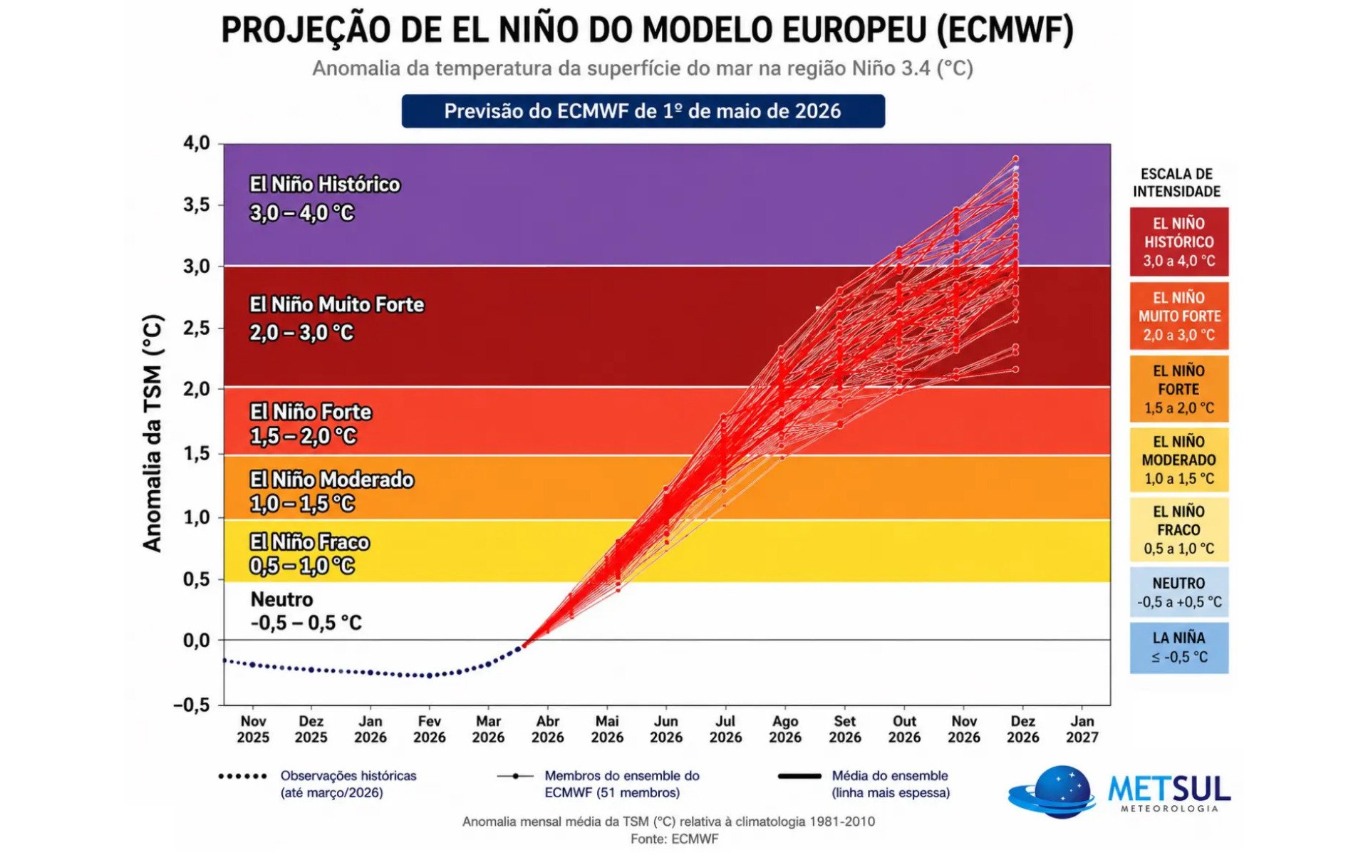 Gráfico mostra por que cresce o perigo de um Super El Niño neste ano | abc+