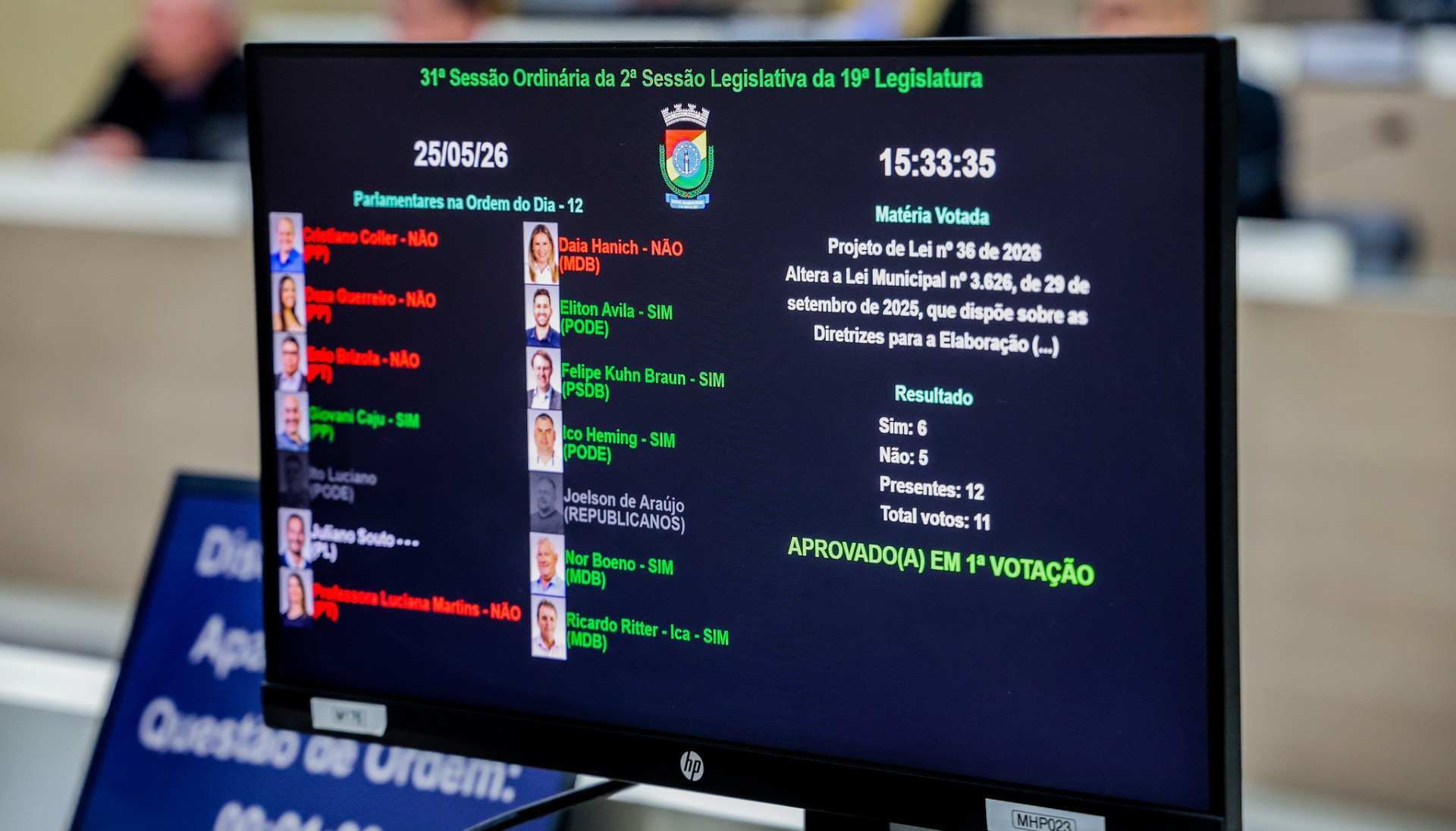 Projeto de lei que pode reduzir participação da Câmara no orçamento de Novo Hamburgo é aprovado em 1º turno