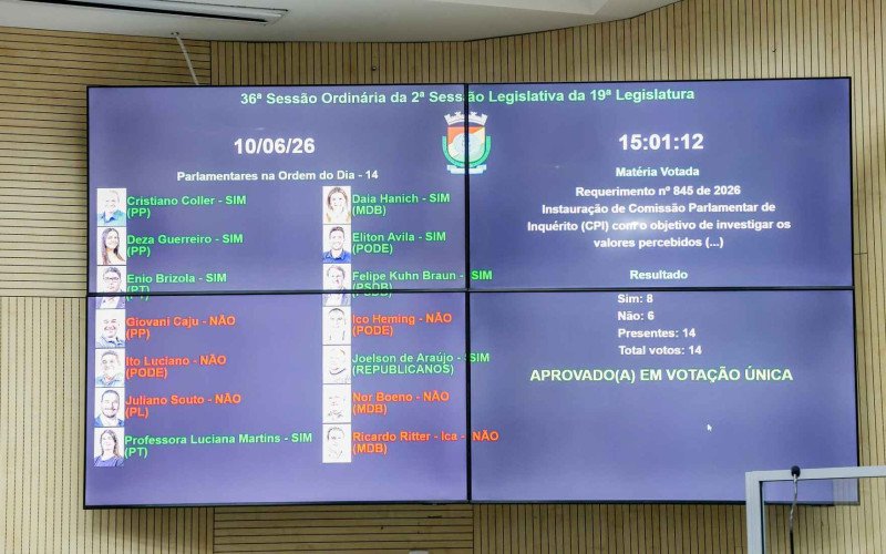 Placar da votação que confirmou abertura de CPI em Novo Hamburgo | abc+