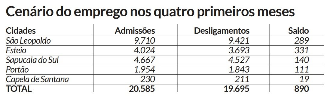 Tabela mostra cenário de empregos no primeiro quadrimestre do ano na região