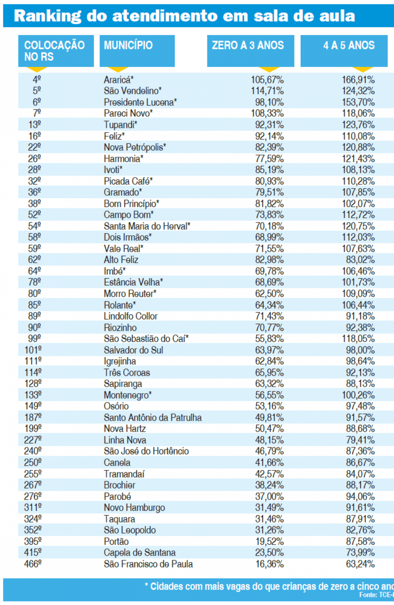 Ranking atendimento sala de aula