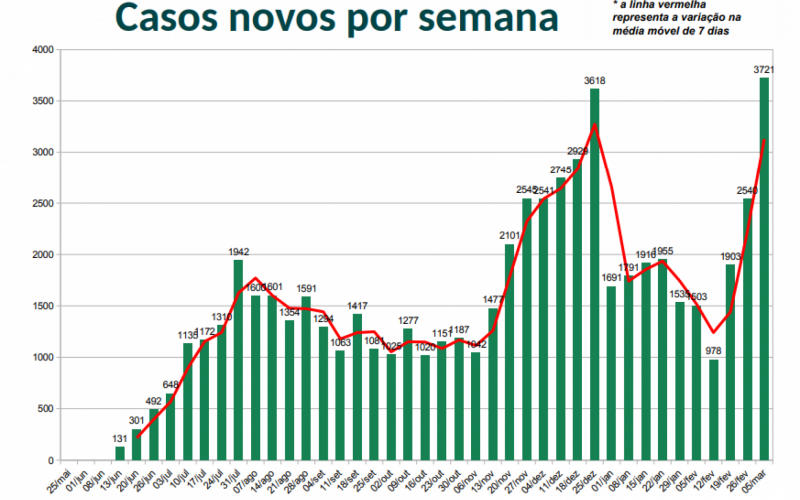 Gráfico mostra evolução de casos de Covid no Vale do Sinos durante a pandemia