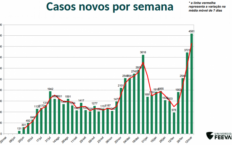 Novos casos Covid no VAle do Sinos