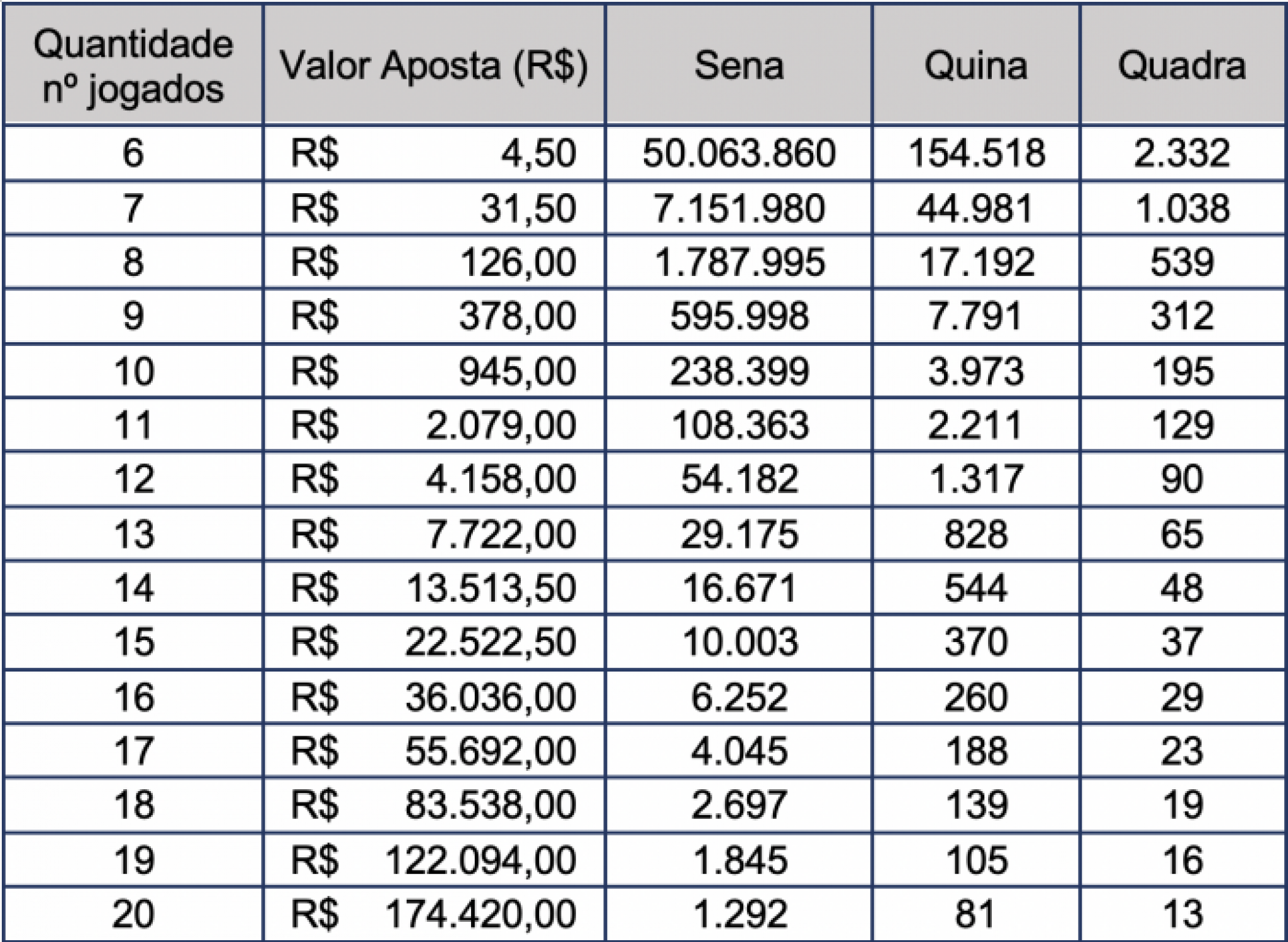 NOVIDADE: 20 DEZENAS NA MEGA-SENA. VALORES, CHANCES DE GANHAR E MUITO MAIS.  