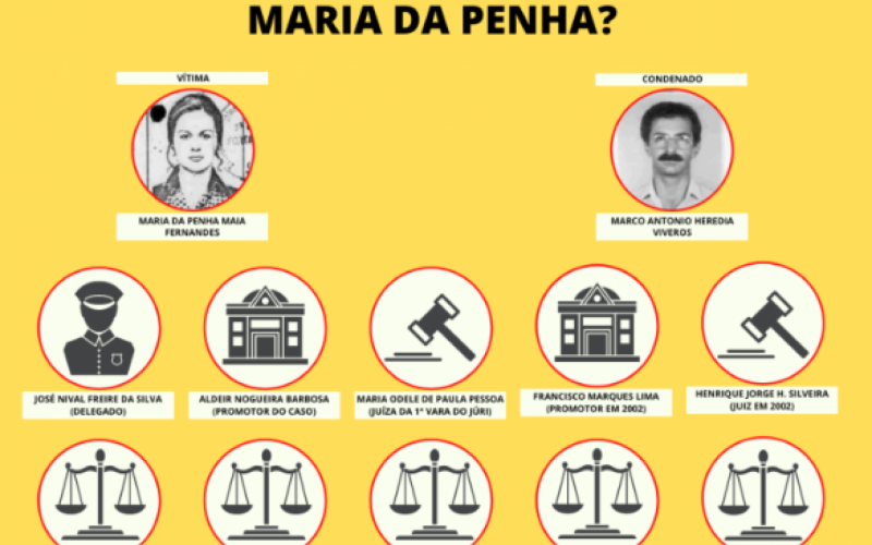 Quem é quem no caso Maria da Penha  | Jornal NH