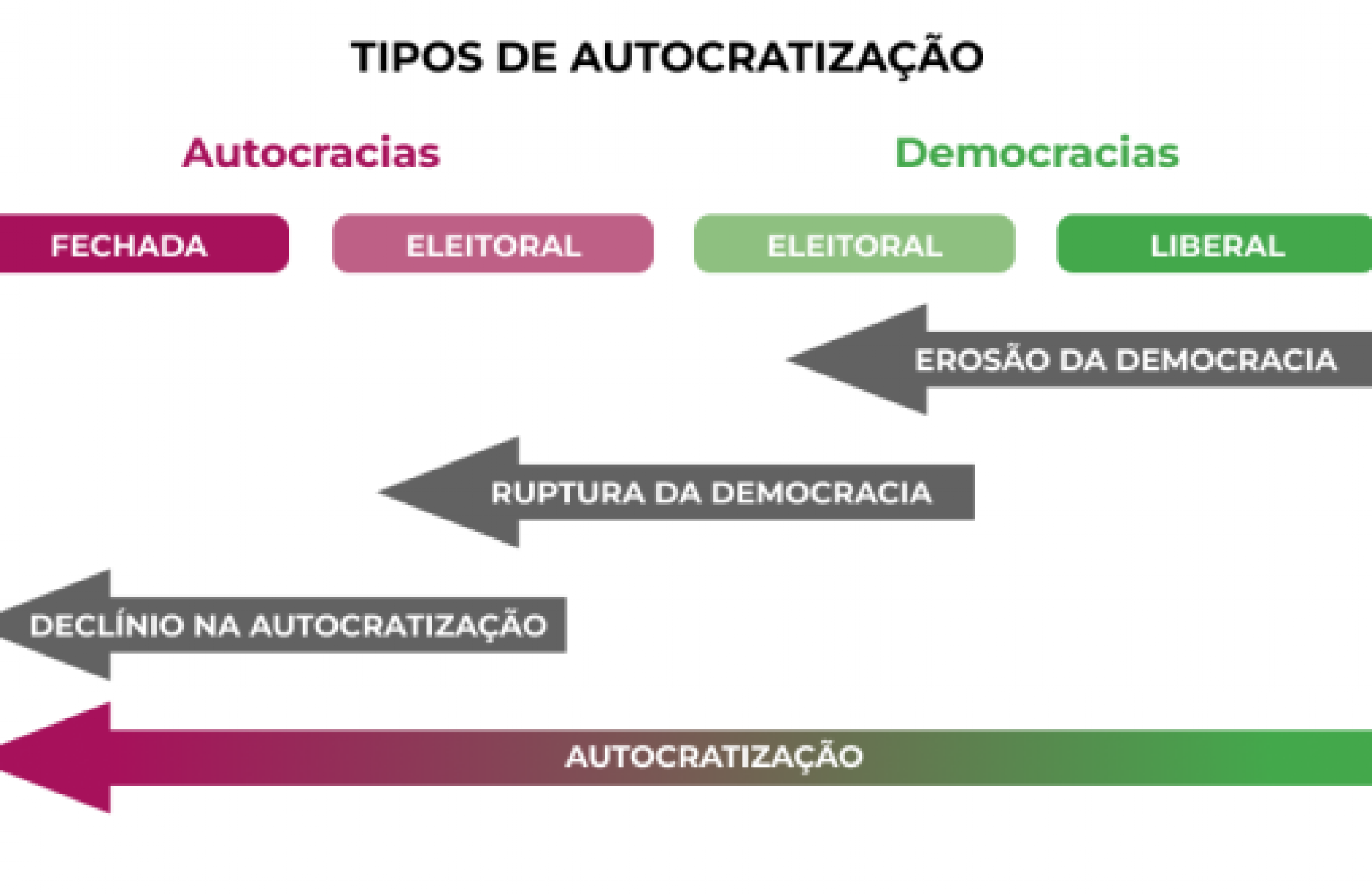  Processo de autocratização analisado pelos relatório V-Dem. O espectro dos governos vão de democracias liberais até autocracias fechadas. Recriação do Comprova para gráfico do Projeto V-Dem. | Jornal NH