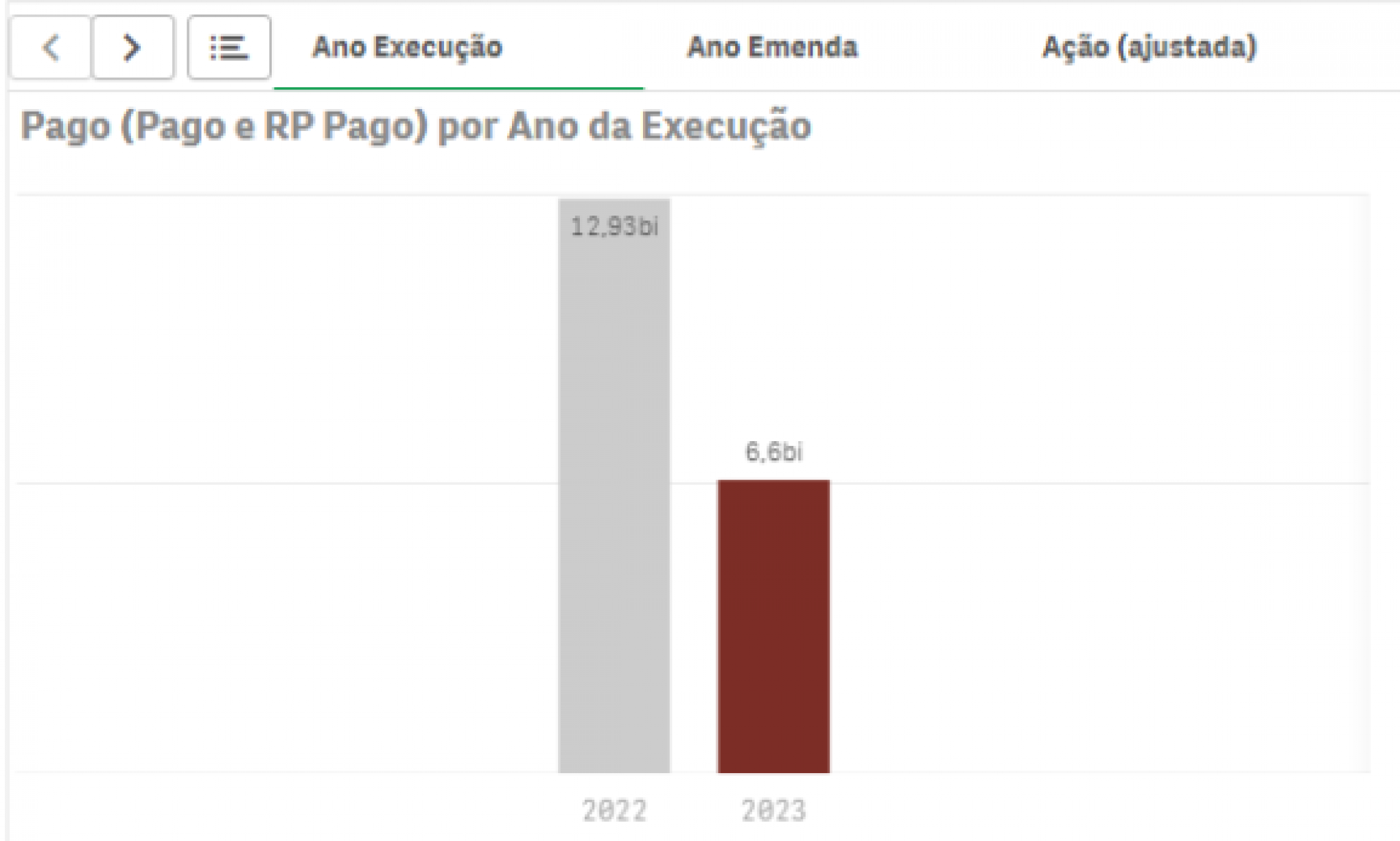 Emendas pagas em 2022 e 2023, nos meses de janeiro a junho, conforme levantamento do Siga Brasil | Jornal NH