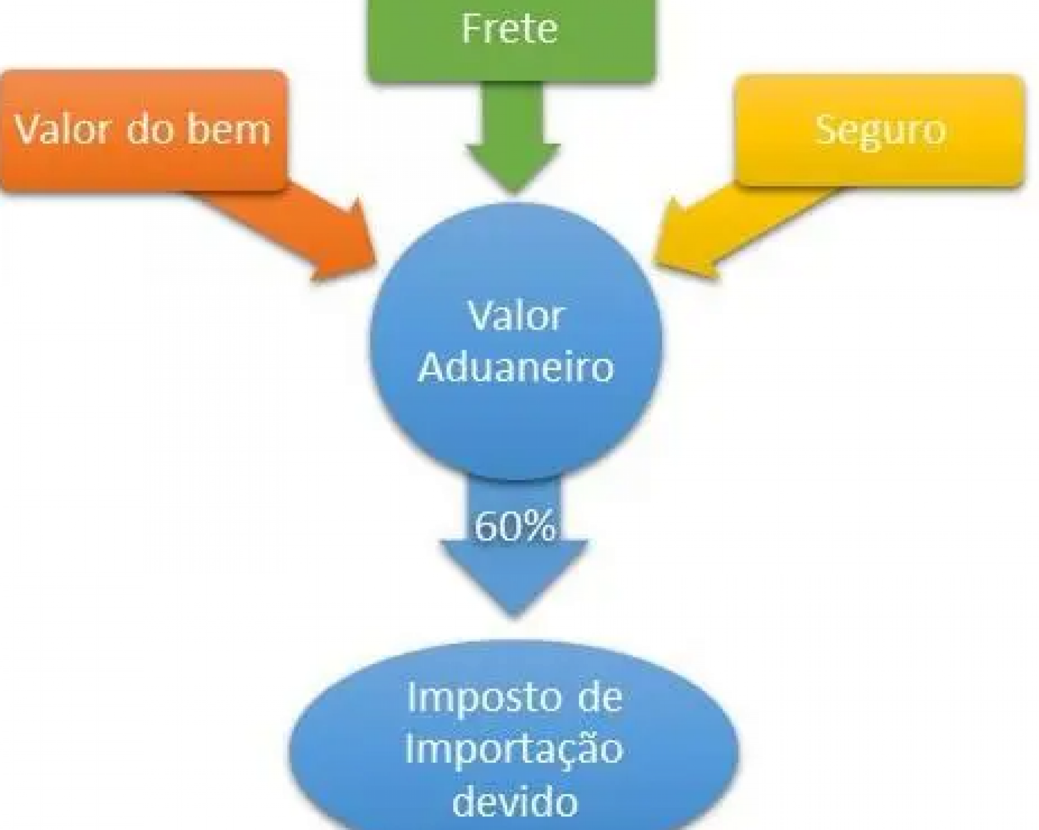 Como calcular o valor aduaneiro, como explica a Receita Federal. | Jornal NH