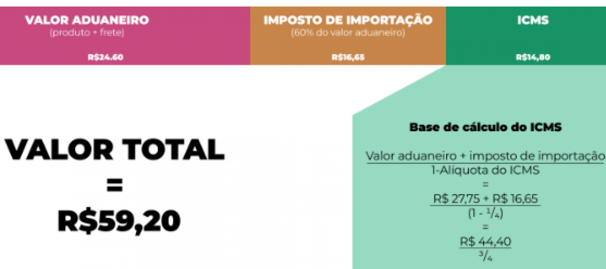 O Comprova refez os cálculos, simplificou abaixo e confirmou o que consta na nota | Jornal NH