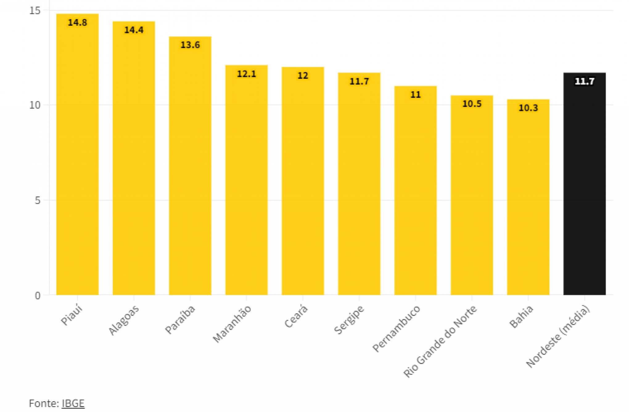 Taxa de analfabetismo no Nordeste (%) | Jornal NH