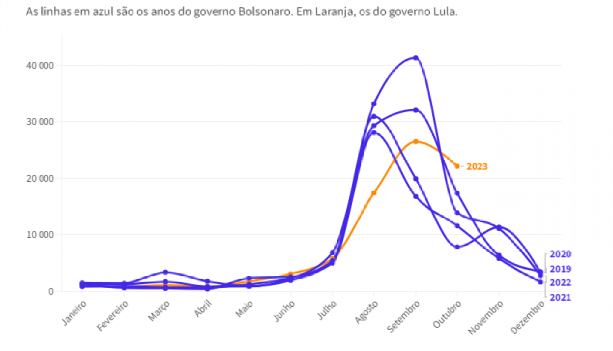 Comparação do total de focos ativos de incêndio detectados no bioma Amazônico entre 2019 e outubro de 2023 | Jornal NH