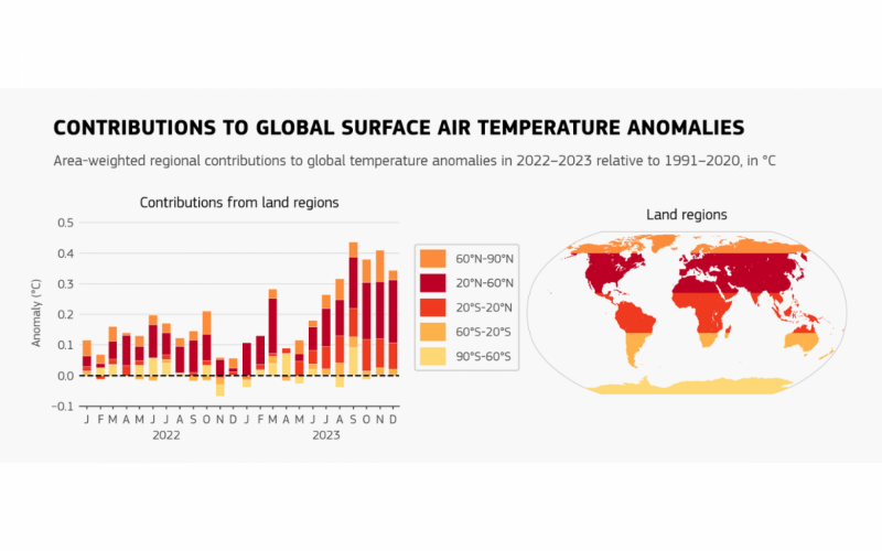 ContribuiÃ§Ãµes latitudinais para as anomalias mensais da temperatura do ar na superfÃ­cie global relativas ao perÃ­odo de referÃªncia 1991â€“2020