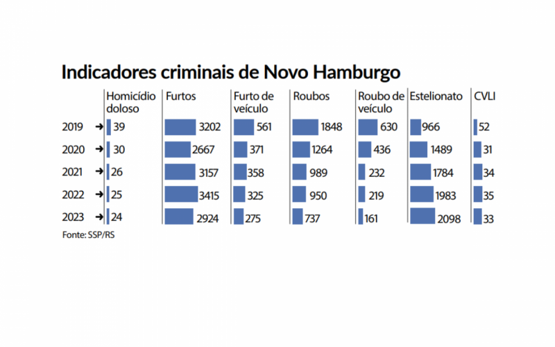 Índice de roubo de carros cai 74% em cinco anos em Novo Hamburgo; veja os indicadores criminais na cidade | abc+