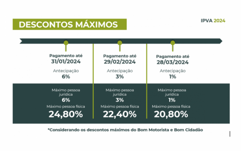 Tabela de descontos máximos do IPVA 2024 de acordo com Governo do Estado | abc+